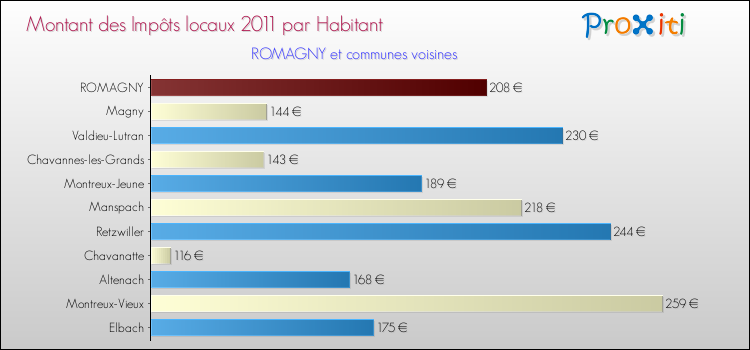 Montant des impôts locaux par Habitant pour ROMAGNY et les communes proches Comparaison des impôts locaux par habitant pour ROMAGNY et les communes voisines