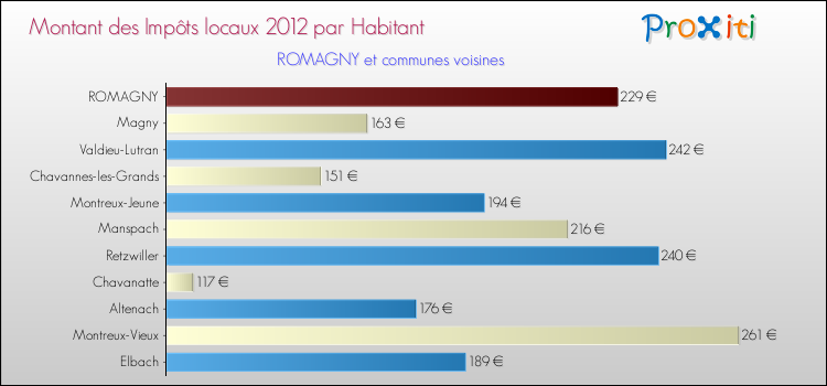 Montant des impôts locaux par Habitant pour ROMAGNY et les communes proches Comparaison des impôts locaux par habitant pour ROMAGNY et les communes voisines