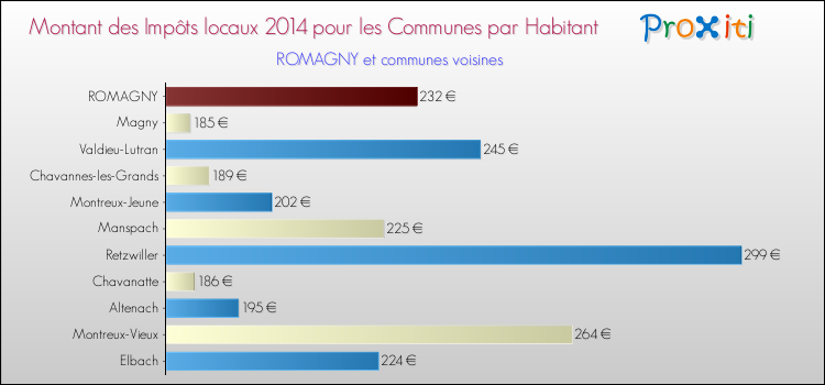 Montant des impôts locaux par Habitant pour ROMAGNY et les communes proches en 2014 Comparaison des impôts locaux par habitant pour ROMAGNY et les communes voisines en 2014