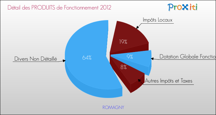 Décomposition du Budget de Fonctionnement 2012 de la commune de ROMAGNY Budget de Fonctionnement 2012 pour la commune de ROMAGNY