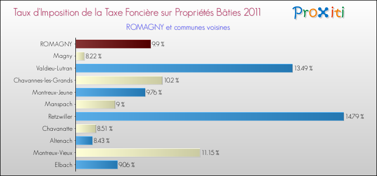 Taux d'imposition de la taxe foncière sur le bati 2011 pour ROMAGNY et les communes proches Comparaison des taux d'imposition de la taxe foncière sur le bati 2011 pour ROMAGNY et les communes voisines