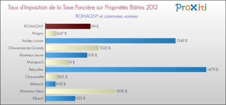 Taux d'imposition de la taxe foncière sur le bati 2012 pour ROMAGNY et les communes proches Comparaison des taux d'imposition de la taxe foncière sur le bati 2012 pour ROMAGNY et les communes voisines