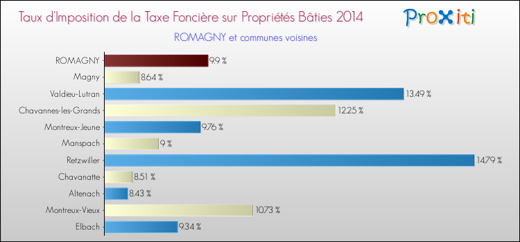 Taux d'imposition de la taxe foncière sur le bati 2014 pour ROMAGNY et les communes proches Comparaison des taux d'imposition de la taxe foncière sur le bati 2014 pour ROMAGNY et les communes voisines