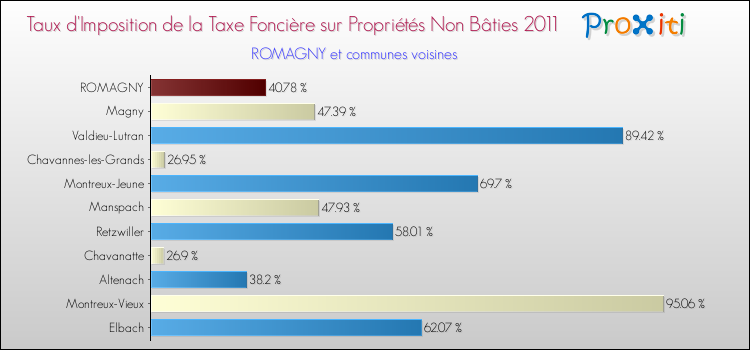 Taux d'imposition de la taxe foncière sur les immeubles et terrains non batis 2011 pour ROMAGNY et les communes proches Comparaison des taux d'imposition de la taxe foncière sur les immeubles et terrains non batis 2011 pour ROMAGNY et les communes voisines