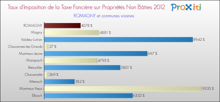 Taux d'imposition de la taxe foncière sur les immeubles et terrains non batis 2012 pour ROMAGNY et les communes proches Comparaison des taux d'imposition de la taxe foncière sur les immeubles et terrains non batis 2012 pour ROMAGNY et les communes voisines