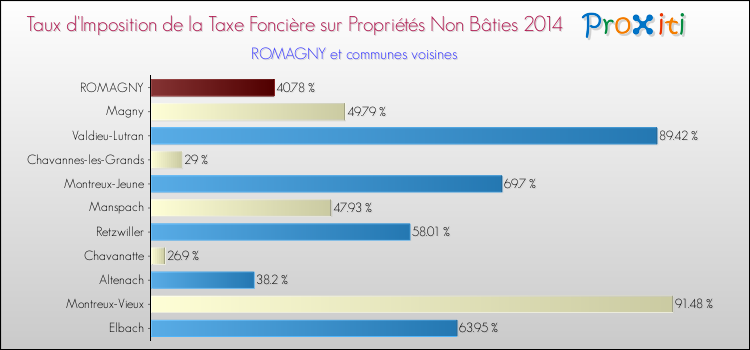 Taux d'imposition de la taxe foncière sur les immeubles et terrains non batis 2014 pour ROMAGNY et les communes proches Comparaison des taux d'imposition de la taxe foncière sur les immeubles et terrains non batis 2014 pour ROMAGNY et les communes voisines