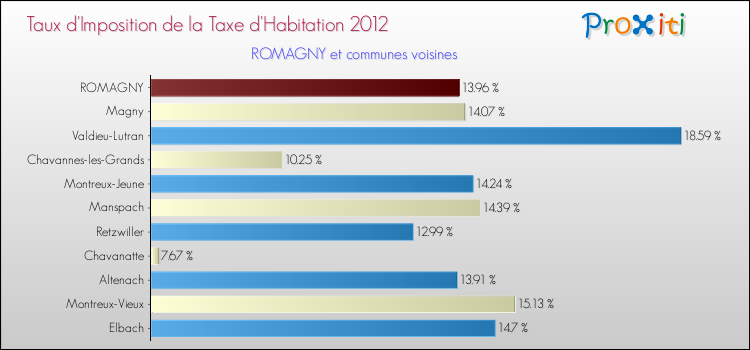 Taux d'imposition de la taxe d'habitation 2012 pour ROMAGNY et les communes proches Comparaison des taux d'imposition de la taxe d'habitation 2012 pour ROMAGNY et les communes voisines