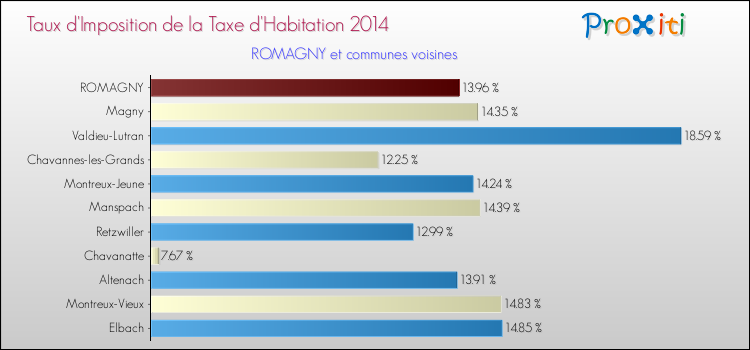 Taux d'imposition de la taxe d'habitation 2014 pour ROMAGNY et les communes proches Comparaison des taux d'imposition de la taxe d'habitation 2014 pour ROMAGNY et les communes voisines