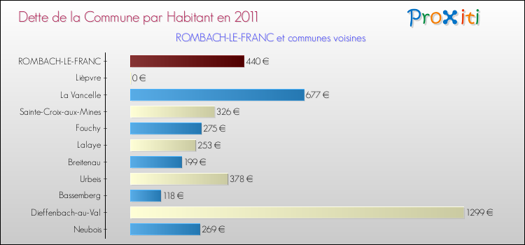 Dette par habitant de la commune en 2011 pour ROMBACH-LE-FRANC et les communes proches Comparaison de la dette par habitant de la commune en 2011 pour ROMBACH-LE-FRANC et les communes voisines