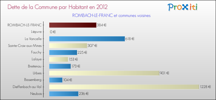 Dette par habitant de la commune en 2012 pour ROMBACH-LE-FRANC et les communes proches Comparaison de la dette par habitant de la commune en 2012 pour ROMBACH-LE-FRANC et les communes voisines