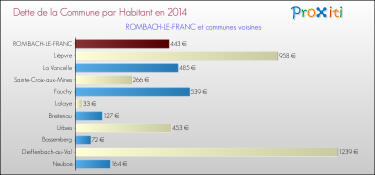 Dette par habitant de la commune en 2014 pour ROMBACH-LE-FRANC et les communes proches Comparaison de la dette par habitant de la commune en 2014 pour ROMBACH-LE-FRANC et les communes voisines