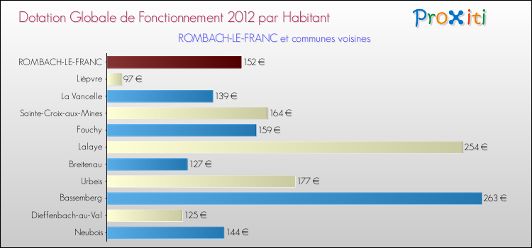 Montant des dotations globales de fonctionnement DGF par Habitant pour ROMBACH-LE-FRANC et les communes proches Comparaison des des dotations globales de fonctionnement DGF par habitant pour ROMBACH-LE-FRANC et les communes voisines