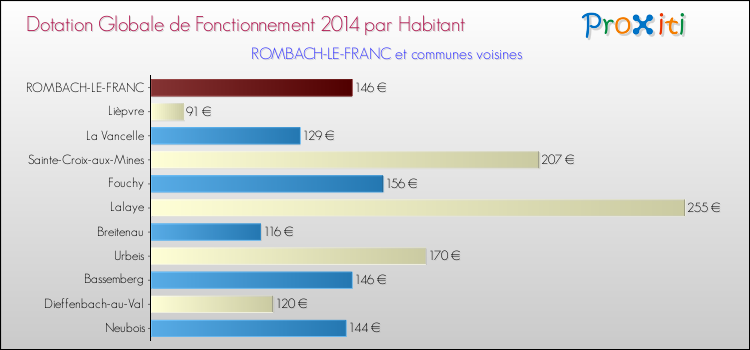 Montant des dotations globales de fonctionnement DGF par Habitant pour ROMBACH-LE-FRANC et les communes proches en 2014. Comparaison des des dotations globales de fonctionnement DGF par habitant pour ROMBACH-LE-FRANC et les communes voisines en 2014.