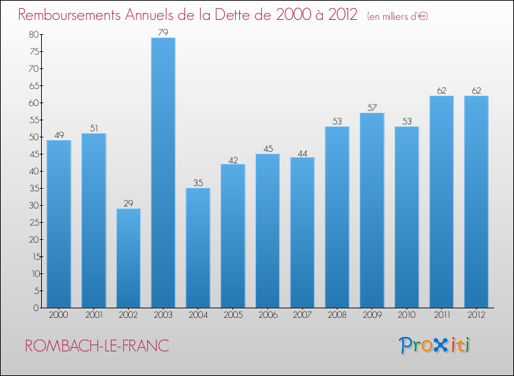 Evolution de l'annuité de la dette pour la commune de ROMBACH-LE-FRANC de 2000 à 2012 Annuités de la dette pour ROMBACH-LE-FRANC de 2000 à 2012