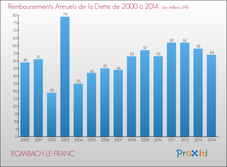 Evolution de l'annuité de la dette pour la commune de ROMBACH-LE-FRANC de 2000 à 2014 Annuités de la dette pour ROMBACH-LE-FRANC de 2000 à 2014