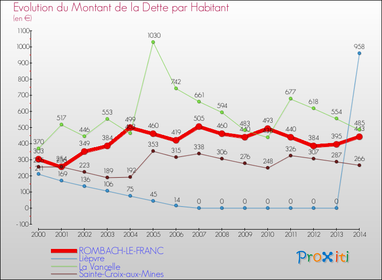 Evolution de la dette par habitant pour la commune de ROMBACH-LE-FRANC et les communes proches de 2000 à 2014 Comparaison de la dette par habitant pour ROMBACH-LE-FRANC et les communes voisines de 2000 à 2014