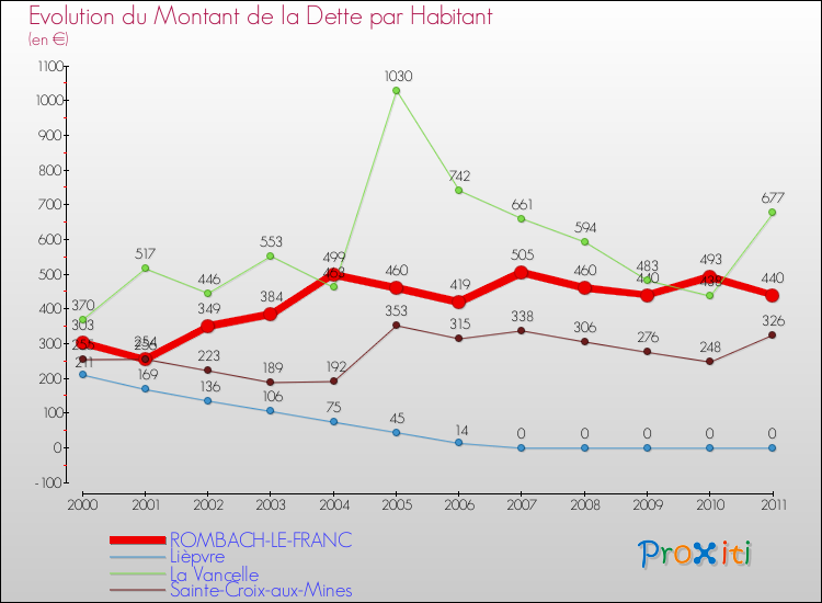Evolution de la dette par habitant pour la commune de ROMBACH-LE-FRANC et les communes proches Comparaison de la dette par habitant pour ROMBACH-LE-FRANC et les communes voisines