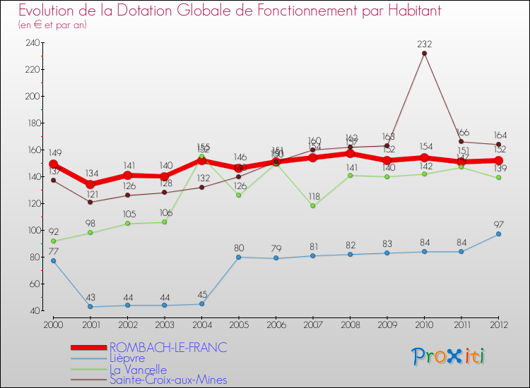 Evolution et montant de la dotation globale de fonctionnement par Habitant pour ROMBACH-LE-FRANC et les communes proches Comparaison des dotations globales de fonctionnement par habitant pour ROMBACH-LE-FRANC et les communes voisines