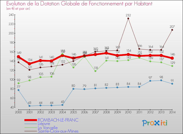 Evolution et montant de la dotation globale de fonctionnement par Habitant pour ROMBACH-LE-FRANC et les communes proches de 2000 à 2014. Comparaison des dotations globales de fonctionnement par habitant pour ROMBACH-LE-FRANC et les communes voisines de 2000 à 2014.