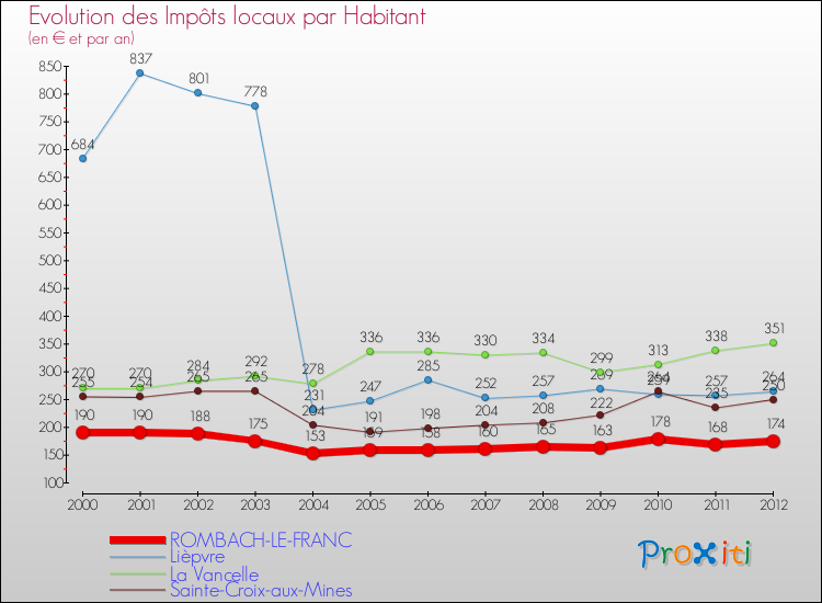 Evolution et montant des impôts locaux par Habitant pour ROMBACH-LE-FRANC et les communes proches Comparaison des impôts locaux par habitant pour ROMBACH-LE-FRANC et les communes voisines