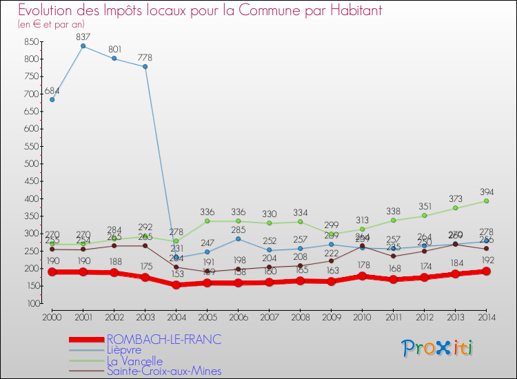 Evolution et montant des impôts locaux par Habitant pour ROMBACH-LE-FRANC et les communes proches de 2000 à 2014 Comparaison des impôts locaux par habitant pour ROMBACH-LE-FRANC et les communes voisines de 2000 à 2014