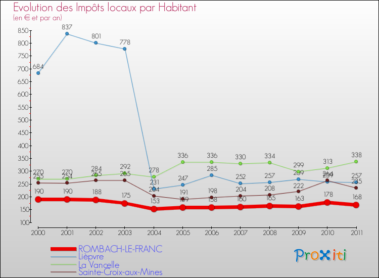 Evolution et montant des impôts locaux par Habitant pour ROMBACH-LE-FRANC et les communes proches Comparaison des impôts locaux par habitant pour ROMBACH-LE-FRANC et les communes voisines