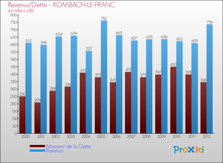 Evolution comparée de la dette et des revenus pour la commune de ROMBACH-LE-FRANC de 2000 à 2012 Comparaison de la dette et des revenus pour ROMBACH-LE-FRANC de 2000 à 2012