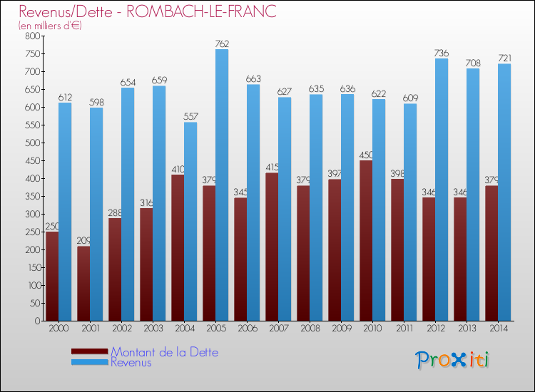 Evolution comparée de la dette et des revenus pour la commune de ROMBACH-LE-FRANC de 2000 à 2014 Comparaison de la dette et des revenus pour ROMBACH-LE-FRANC de 2000 à 2014
