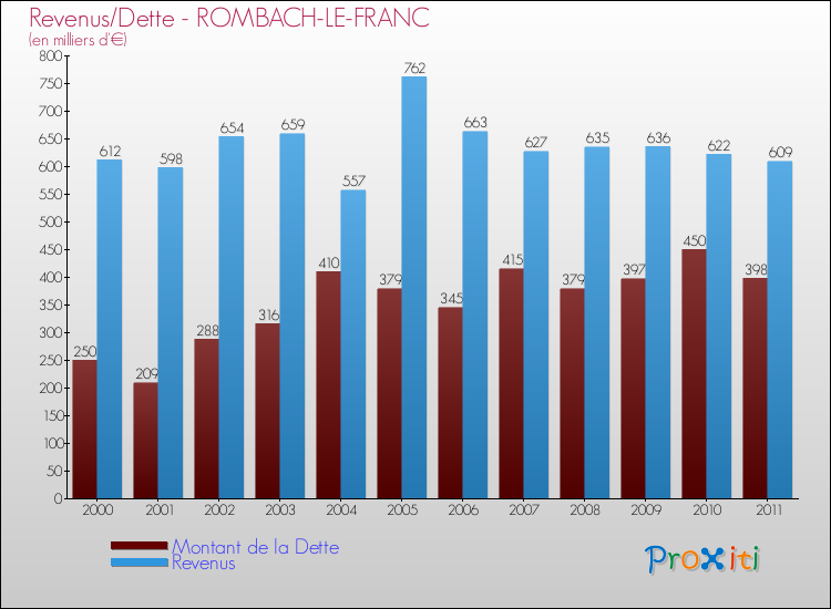 Evolution comparée de la dette et des revenus pour la commune de ROMBACH-LE-FRANC de 2000 à 2011 Comparaison de la dette et des revenus pour ROMBACH-LE-FRANC de 2000 à 2011