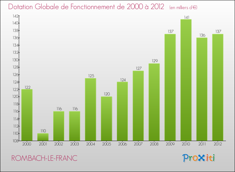 Evolution du montant de la Dotation Globale de Fonctionnement pour la commune de ROMBACH-LE-FRANC de 2000 à 2012 Evolution du montant de la Dotation Globale de Fonctionnement pour ROMBACH-LE-FRANC de 2000 à 2012