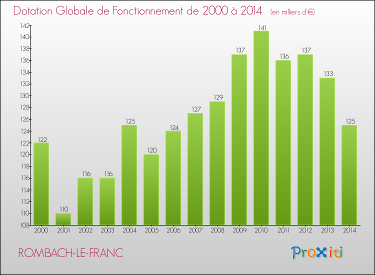 Evolution du montant de la Dotation Globale de Fonctionnement pour la commune de ROMBACH-LE-FRANC de 2000 à 2014 Evolution du montant de la Dotation Globale de Fonctionnement pour ROMBACH-LE-FRANC de 2000 à 2014