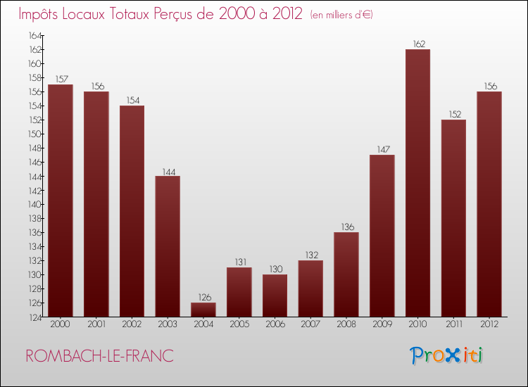 Evolution des Impôts Locaux pour la commune de ROMBACH-LE-FRANC de 2000 à 2012 Evolution des Impôts Locaux pour ROMBACH-LE-FRANC de 2000 à 2012