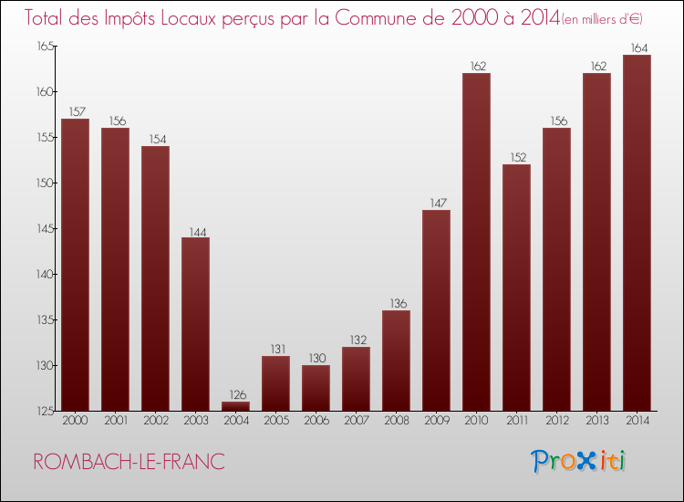 Evolution des Impôts Locaux pour la commune de ROMBACH-LE-FRANC de 2000 à 2014 Evolution des Impôts Locaux pour ROMBACH-LE-FRANC de 2000 à 2014