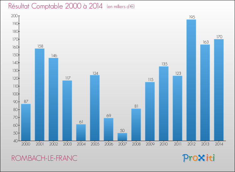 Evolution du résultat comptable pour la commune de ROMBACH-LE-FRANC de 2000 à 2014 Evolution du résultat comptable pour ROMBACH-LE-FRANC de 2000 à 2014