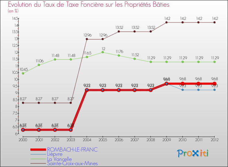 Evolution du taux de la taxe foncière sur le bati pour ROMBACH-LE-FRANC et les communes proches de 2000 à 2012 Comparaison des taux de taxe foncière sur le bati pour ROMBACH-LE-FRANC et les communes voisines de 2000 à 2012