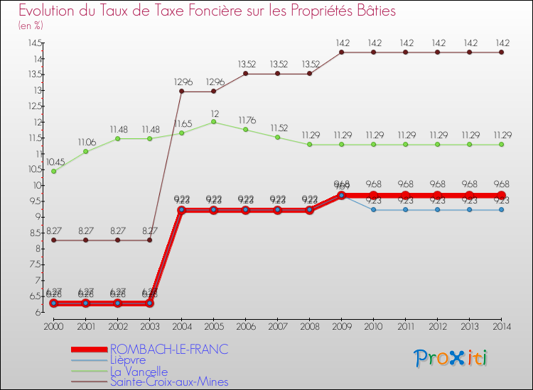 Evolution du taux de la taxe foncière sur le bati pour ROMBACH-LE-FRANC et les communes proches de 2000 à 2014 Comparaison des taux de taxe foncière sur le bati pour ROMBACH-LE-FRANC et les communes voisines de 2000 à 2014