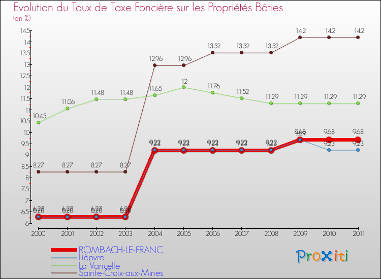 Evolution du taux de la taxe foncière sur le bati pour ROMBACH-LE-FRANC et les communes proches Comparaison des taux de taxe foncière sur le bati pour ROMBACH-LE-FRANC et les communes voisines