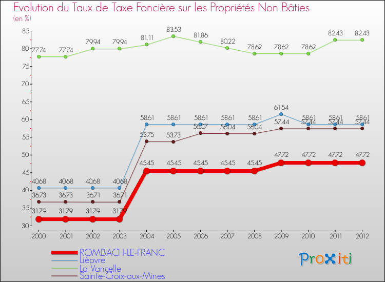 Evolution du taux de la taxe foncière sur les immeubles et terrains non batis pour ROMBACH-LE-FRANC et les communes proches de 2000 à 2012 Comparaison des taux de la taxe foncière sur les immeubles et terrains non batis pour ROMBACH-LE-FRANC et les communes voisines de 2000 à 2012