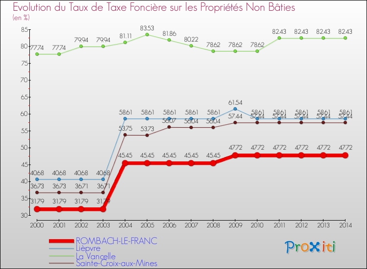 Evolution du taux de la taxe foncière sur les immeubles et terrains non batis pour ROMBACH-LE-FRANC et les communes proches de 2000 à 2014 Comparaison des taux de la taxe foncière sur les immeubles et terrains non batis pour ROMBACH-LE-FRANC et les communes voisines de 2000 à 2014