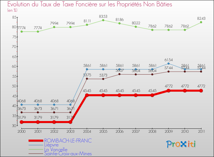 Evolution du taux de la taxe foncière sur les immeubles et terrains non batis pour ROMBACH-LE-FRANC et les communes proches Comparaison des taux de la taxe foncière sur les immeubles et terrains non batis pour ROMBACH-LE-FRANC et les communes voisines