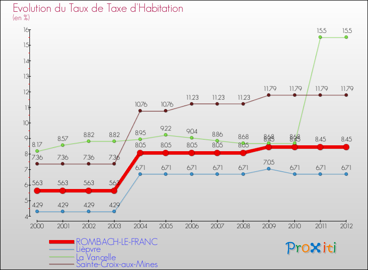 Evolution du taux de la taxe d'habitation pour ROMBACH-LE-FRANC et les communes proches Comparaison des taux de la taxe d'habitation pour ROMBACH-LE-FRANC et les communes voisines