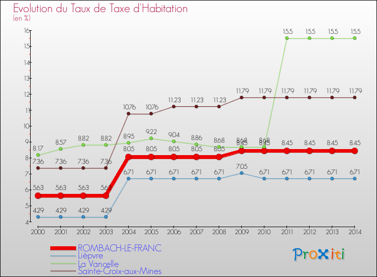 Evolution du taux de la taxe d'habitation pour ROMBACH-LE-FRANC et les communes proches de 2000 à 2014 Comparaison des taux de la taxe d'habitation pour ROMBACH-LE-FRANC et les communes voisines de 2000 à 2014