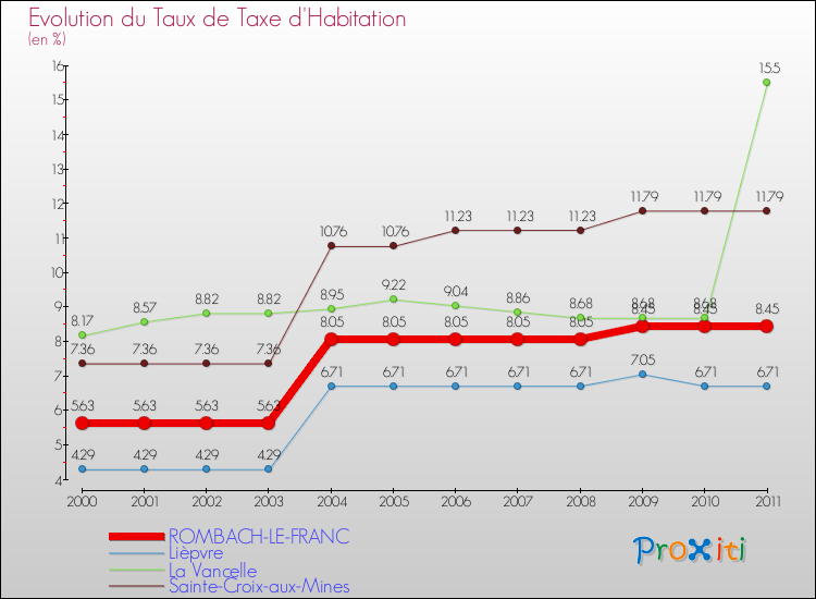 Evolution du taux de la taxe d'habitation pour ROMBACH-LE-FRANC et les communes proches Comparaison des taux de la taxe d'habitation pour ROMBACH-LE-FRANC et les communes voisines