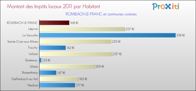 Montant des impôts locaux par Habitant pour ROMBACH-LE-FRANC et les communes proches Comparaison des impôts locaux par habitant pour ROMBACH-LE-FRANC et les communes voisines