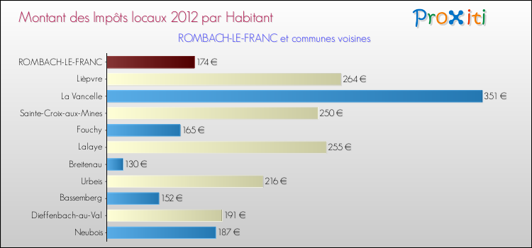 Montant des impôts locaux par Habitant pour ROMBACH-LE-FRANC et les communes proches Comparaison des impôts locaux par habitant pour ROMBACH-LE-FRANC et les communes voisines