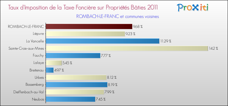 Taux d'imposition de la taxe foncière sur le bati 2011 pour ROMBACH-LE-FRANC et les communes proches Comparaison des taux d'imposition de la taxe foncière sur le bati 2011 pour ROMBACH-LE-FRANC et les communes voisines