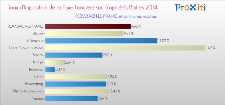 Taux d'imposition de la taxe foncière sur le bati 2014 pour ROMBACH-LE-FRANC et les communes proches Comparaison des taux d'imposition de la taxe foncière sur le bati 2014 pour ROMBACH-LE-FRANC et les communes voisines
