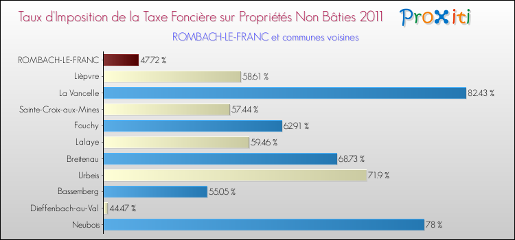 Taux d'imposition de la taxe foncière sur les immeubles et terrains non batis 2011 pour ROMBACH-LE-FRANC et les communes proches Comparaison des taux d'imposition de la taxe foncière sur les immeubles et terrains non batis 2011 pour ROMBACH-LE-FRANC et les communes voisines