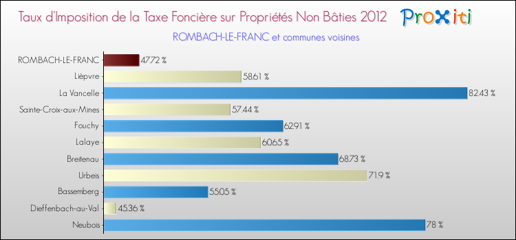 Taux d'imposition de la taxe foncière sur les immeubles et terrains non batis 2012 pour ROMBACH-LE-FRANC et les communes proches Comparaison des taux d'imposition de la taxe foncière sur les immeubles et terrains non batis 2012 pour ROMBACH-LE-FRANC et les communes voisines