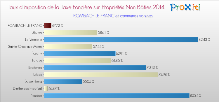 Taux d'imposition de la taxe foncière sur les immeubles et terrains non batis 2014 pour ROMBACH-LE-FRANC et les communes proches Comparaison des taux d'imposition de la taxe foncière sur les immeubles et terrains non batis 2014 pour ROMBACH-LE-FRANC et les communes voisines